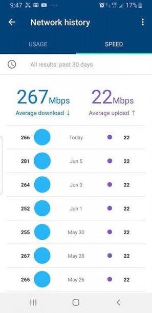 Check out those wifi speeds! blazing fast internet for all your streaming and business needs :)